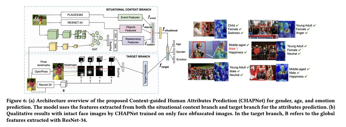CHAPNet architecture for context-guided human attribute prediction