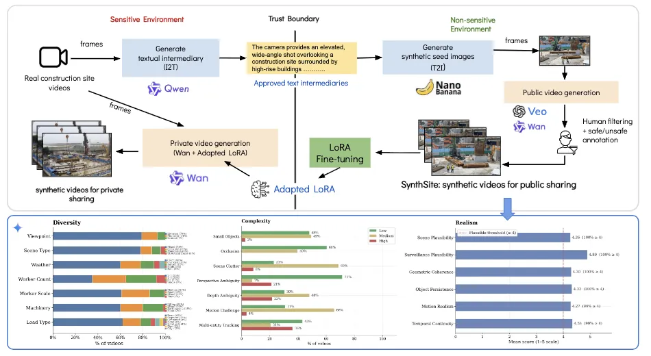 SynthSite synthetic video generation and evaluation pipeline