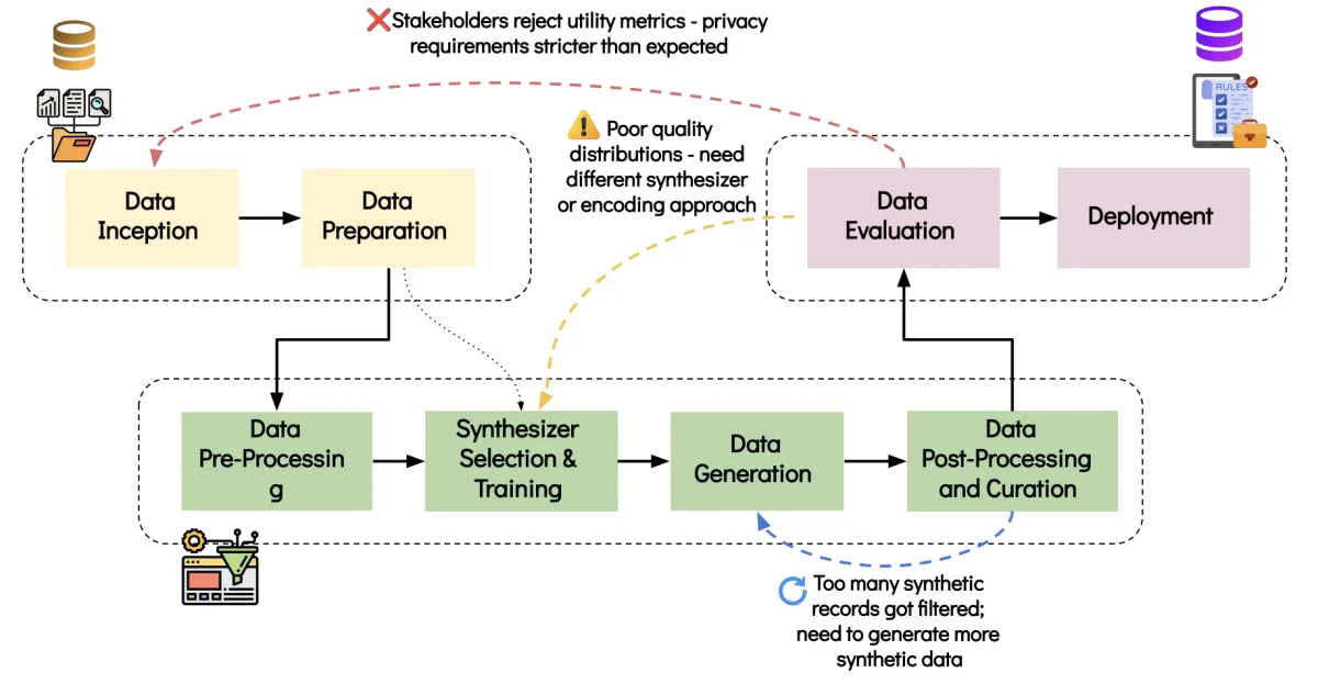Overview page of the Synthetic Data Primer
